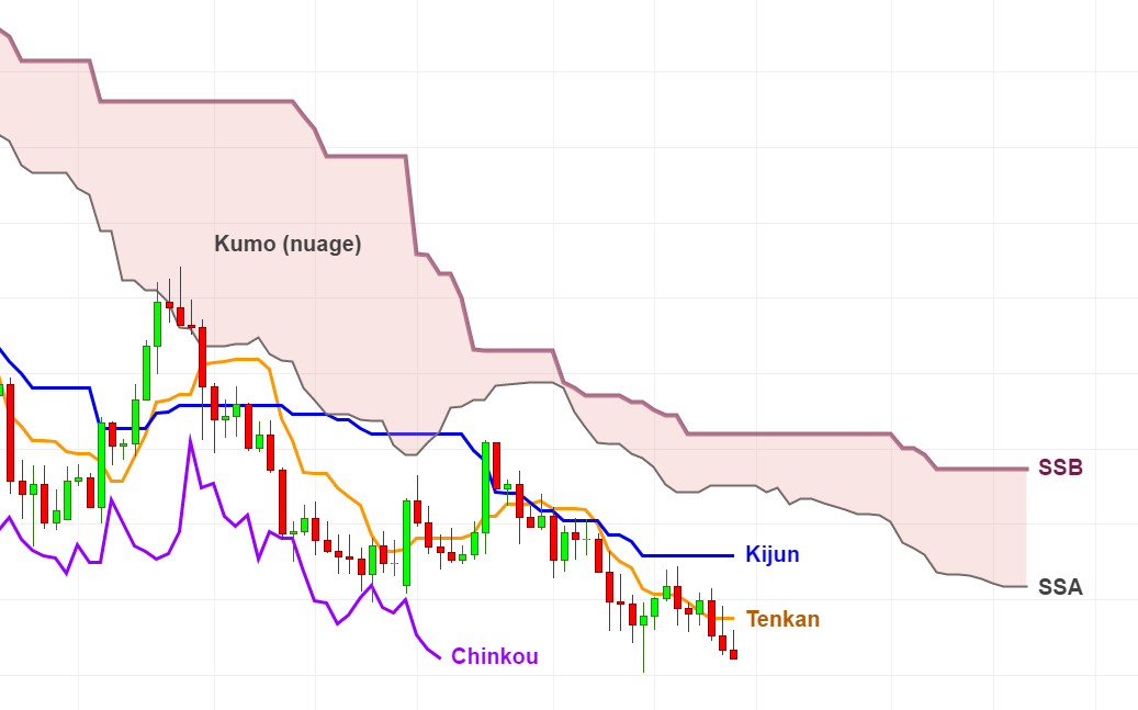 Graphique Ichimoku avec nuage Kumo, lignes Tenkan (orange), Kijun (bleue), Chinkou (violette), SSA et SSB formant le nuage.